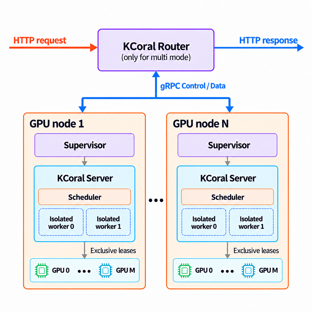 KCoral routed deployment architecture